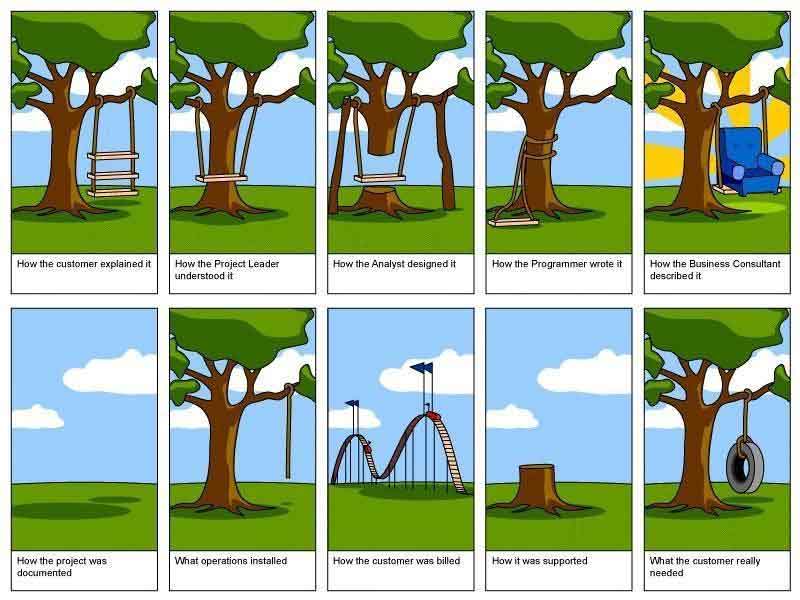 Dilbert - The process of software development